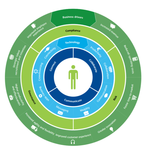 Digital Workplace And How To Share, Engage And Connect Your Staff